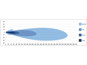 AURAVALO LED BULLPRO VAS  -> 1605-5014 OPTIBEAM AURA 5
