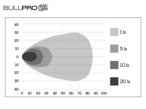 Työvalo Bullpro 4500lm 4