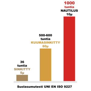 KIILA-ANKKURI KORROOSIO SUOJATTU, IKH 3